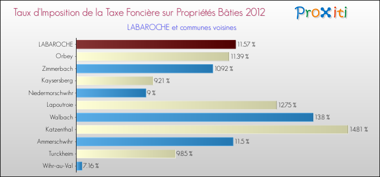 Taux d'imposition de la taxe foncière sur le bati 2012 pour LABAROCHE et les communes proches Comparaison des taux d'imposition de la taxe foncière sur le bati 2012 pour LABAROCHE et les communes voisines