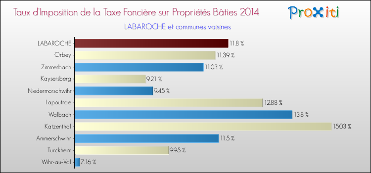 Taux d'imposition de la taxe foncière sur le bati 2014 pour LABAROCHE et les communes proches Comparaison des taux d'imposition de la taxe foncière sur le bati 2014 pour LABAROCHE et les communes voisines