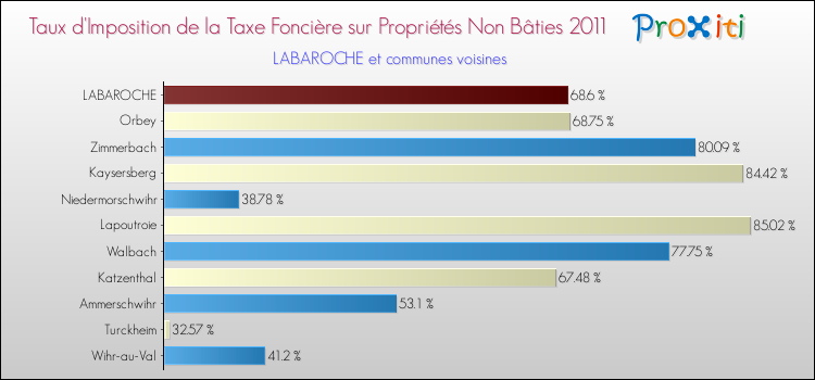 Taux d'imposition de la taxe foncière sur les immeubles et terrains non batis 2011 pour LABAROCHE et les communes proches Comparaison des taux d'imposition de la taxe foncière sur les immeubles et terrains non batis 2011 pour LABAROCHE et les communes voisines