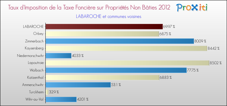 Taux d'imposition de la taxe foncière sur les immeubles et terrains non batis 2012 pour LABAROCHE et les communes proches Comparaison des taux d'imposition de la taxe foncière sur les immeubles et terrains non batis 2012 pour LABAROCHE et les communes voisines