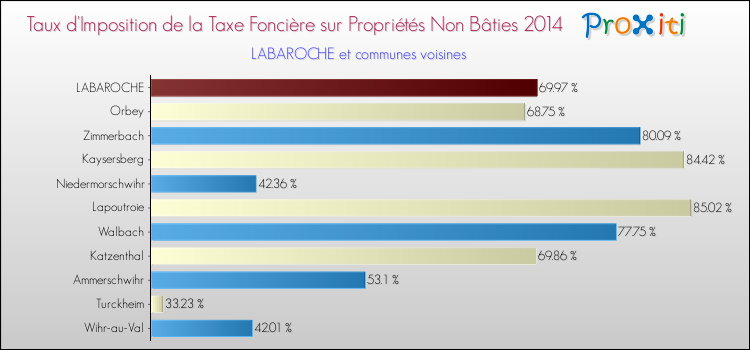Taux d'imposition de la taxe foncière sur les immeubles et terrains non batis 2014 pour LABAROCHE et les communes proches Comparaison des taux d'imposition de la taxe foncière sur les immeubles et terrains non batis 2014 pour LABAROCHE et les communes voisines