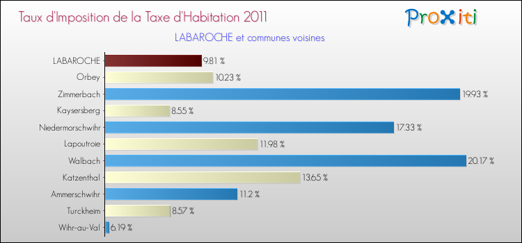Taux d'imposition de la taxe d'habitation 2011 pour LABAROCHE et les communes proches Comparaison des taux d'imposition de la taxe d'habitation 2011 pour LABAROCHE et les communes voisines
