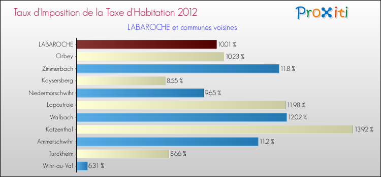 Taux d'imposition de la taxe d'habitation 2012 pour LABAROCHE et les communes proches Comparaison des taux d'imposition de la taxe d'habitation 2012 pour LABAROCHE et les communes voisines