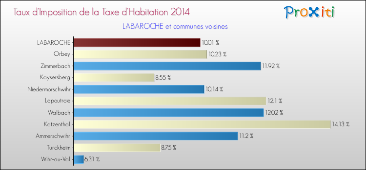 Taux d'imposition de la taxe d'habitation 2014 pour LABAROCHE et les communes proches Comparaison des taux d'imposition de la taxe d'habitation 2014 pour LABAROCHE et les communes voisines