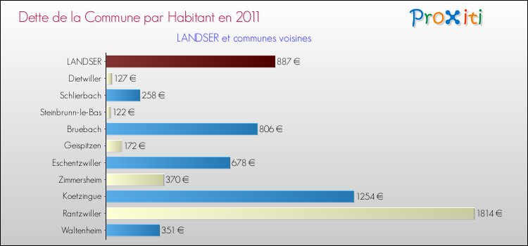 Dette par habitant de la commune en 2011 pour LANDSER et les communes proches Comparaison de la dette par habitant de la commune en 2011 pour LANDSER et les communes voisines
