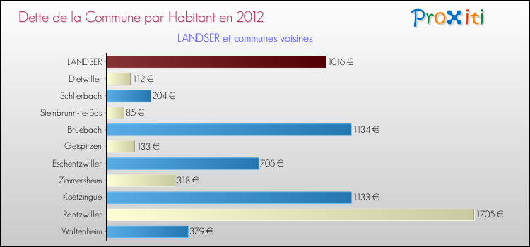 Dette par habitant de la commune en 2012 pour LANDSER et les communes proches Comparaison de la dette par habitant de la commune en 2012 pour LANDSER et les communes voisines