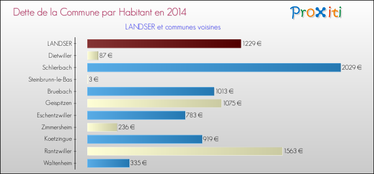 Dette par habitant de la commune en 2014 pour LANDSER et les communes proches Comparaison de la dette par habitant de la commune en 2014 pour LANDSER et les communes voisines