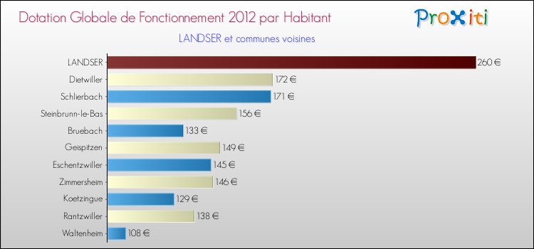 Montant des dotations globales de fonctionnement DGF par Habitant pour LANDSER et les communes proches Comparaison des des dotations globales de fonctionnement DGF par habitant pour LANDSER et les communes voisines