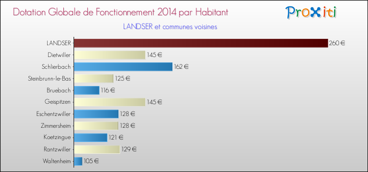 Montant des dotations globales de fonctionnement DGF par Habitant pour LANDSER et les communes proches en 2014. Comparaison des des dotations globales de fonctionnement DGF par habitant pour LANDSER et les communes voisines en 2014.