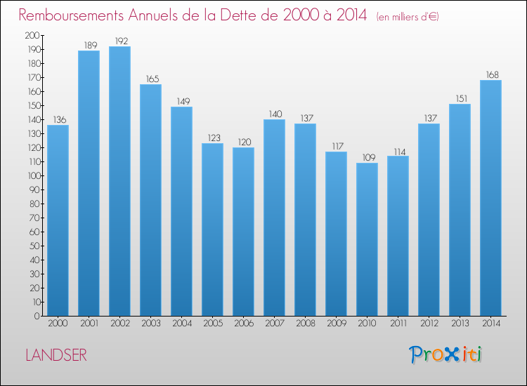 Evolution de l'annuité de la dette pour la commune de LANDSER de 2000 à 2014 Annuités de la dette pour LANDSER de 2000 à 2014