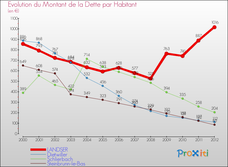 Evolution de la dette par habitant pour la commune de LANDSER et les communes proches de 2000 à 2012 Comparaison de la dette par habitant pour LANDSER et les communes voisines de 2000 à 2012