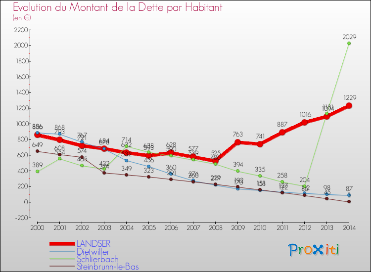 Evolution de la dette par habitant pour la commune de LANDSER et les communes proches de 2000 à 2014 Comparaison de la dette par habitant pour LANDSER et les communes voisines de 2000 à 2014