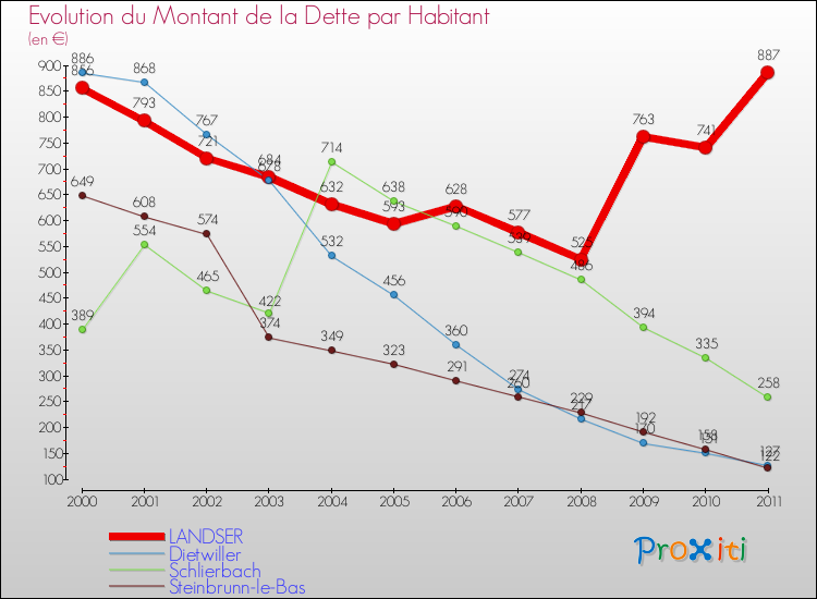Evolution de la dette par habitant pour la commune de LANDSER et les communes proches Comparaison de la dette par habitant pour LANDSER et les communes voisines