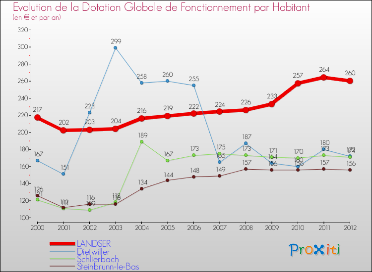 Evolution et montant de la dotation globale de fonctionnement par Habitant pour LANDSER et les communes proches Comparaison des dotations globales de fonctionnement par habitant pour LANDSER et les communes voisines