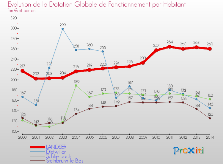 Evolution et montant de la dotation globale de fonctionnement par Habitant pour LANDSER et les communes proches de 2000 à 2014. Comparaison des dotations globales de fonctionnement par habitant pour LANDSER et les communes voisines de 2000 à 2014.