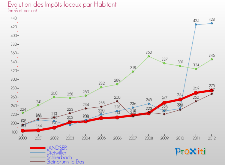 Evolution et montant des impôts locaux par Habitant pour LANDSER et les communes proches Comparaison des impôts locaux par habitant pour LANDSER et les communes voisines
