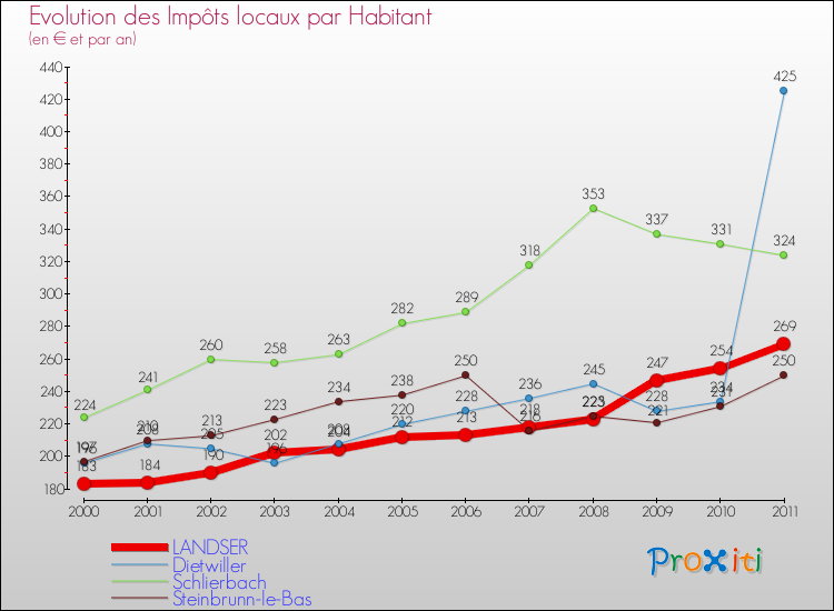 Evolution et montant des impôts locaux par Habitant pour LANDSER et les communes proches Comparaison des impôts locaux par habitant pour LANDSER et les communes voisines