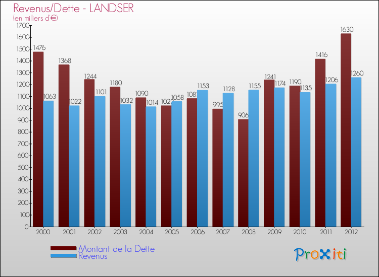 Evolution comparée de la dette et des revenus pour la commune de LANDSER de 2000 à 2012 Comparaison de la dette et des revenus pour LANDSER de 2000 à 2012