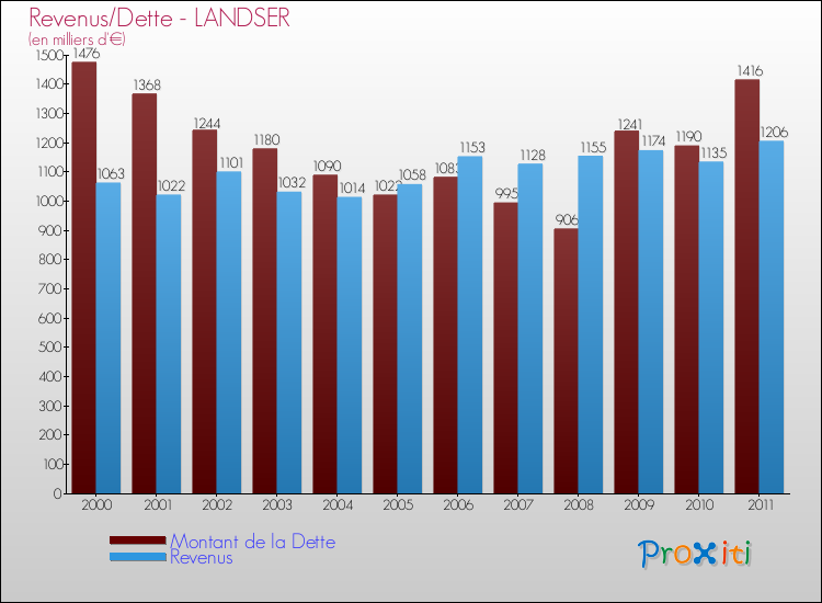 Evolution comparée de la dette et des revenus pour la commune de LANDSER de 2000 à 2011 Comparaison de la dette et des revenus pour LANDSER de 2000 à 2011