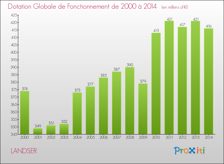 Evolution du montant de la Dotation Globale de Fonctionnement pour la commune de LANDSER de 2000 à 2014 Evolution du montant de la Dotation Globale de Fonctionnement pour LANDSER de 2000 à 2014