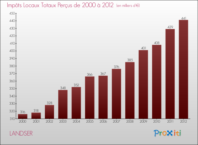 Evolution des Impôts Locaux pour la commune de LANDSER de 2000 à 2012 Evolution des Impôts Locaux pour LANDSER de 2000 à 2012