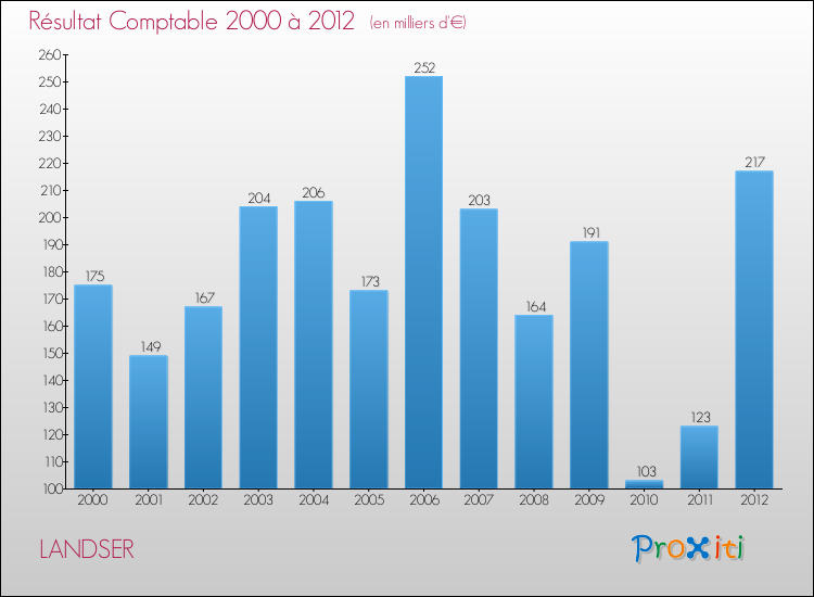 Evolution du résultat comptable pour la commune de LANDSER de 2000 à 2012 Evolution du résultat comptable pour LANDSER de 2000 à 2012