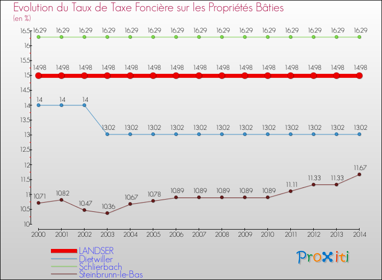Evolution du taux de la taxe foncière sur le bati pour LANDSER et les communes proches de 2000 à 2014 Comparaison des taux de taxe foncière sur le bati pour LANDSER et les communes voisines de 2000 à 2014