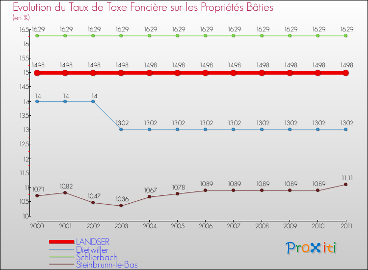 Evolution du taux de la taxe foncière sur le bati pour LANDSER et les communes proches Comparaison des taux de taxe foncière sur le bati pour LANDSER et les communes voisines