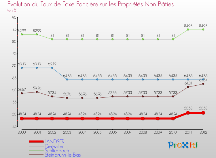 Evolution du taux de la taxe foncière sur les immeubles et terrains non batis pour LANDSER et les communes proches de 2000 à 2012 Comparaison des taux de la taxe foncière sur les immeubles et terrains non batis pour LANDSER et les communes voisines de 2000 à 2012