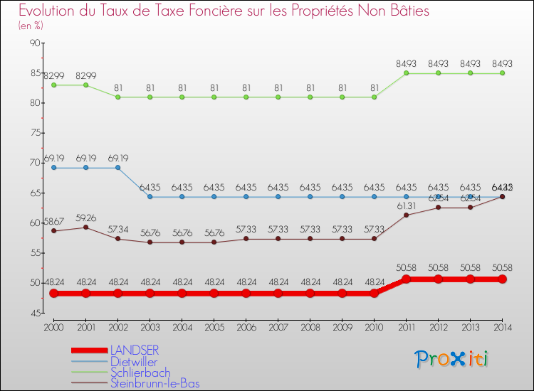 Evolution du taux de la taxe foncière sur les immeubles et terrains non batis pour LANDSER et les communes proches de 2000 à 2014 Comparaison des taux de la taxe foncière sur les immeubles et terrains non batis pour LANDSER et les communes voisines de 2000 à 2014