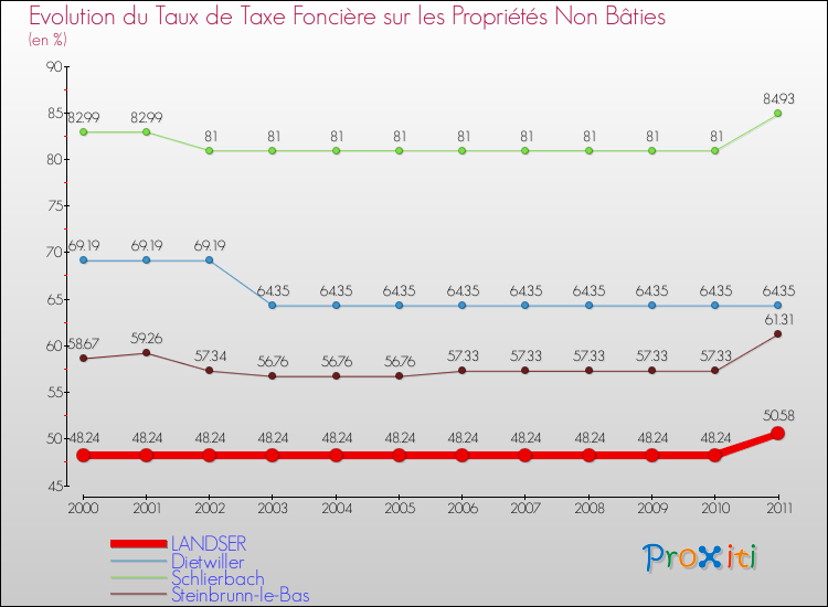 Evolution du taux de la taxe foncière sur les immeubles et terrains non batis pour LANDSER et les communes proches Comparaison des taux de la taxe foncière sur les immeubles et terrains non batis pour LANDSER et les communes voisines