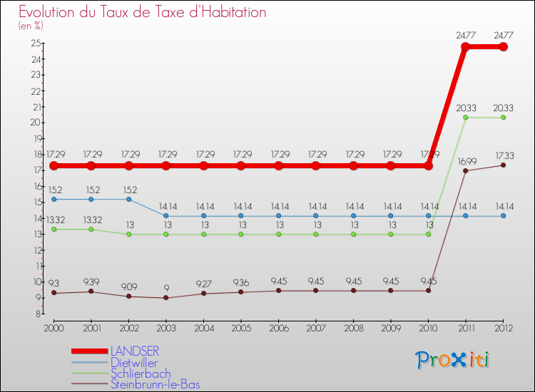 Evolution du taux de la taxe d'habitation pour LANDSER et les communes proches Comparaison des taux de la taxe d'habitation pour LANDSER et les communes voisines