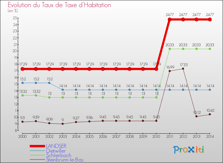 Evolution du taux de la taxe d'habitation pour LANDSER et les communes proches de 2000 à 2014 Comparaison des taux de la taxe d'habitation pour LANDSER et les communes voisines de 2000 à 2014