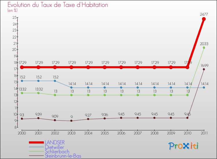 Evolution du taux de la taxe d'habitation pour LANDSER et les communes proches Comparaison des taux de la taxe d'habitation pour LANDSER et les communes voisines
