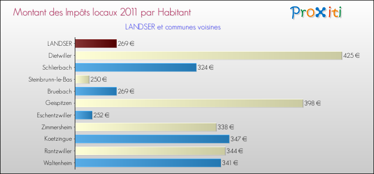 Montant des impôts locaux par Habitant pour LANDSER et les communes proches Comparaison des impôts locaux par habitant pour LANDSER et les communes voisines