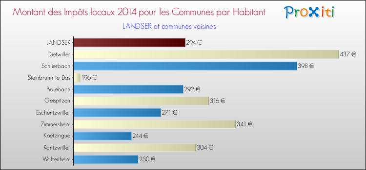 Montant des impôts locaux par Habitant pour LANDSER et les communes proches en 2014 Comparaison des impôts locaux par habitant pour LANDSER et les communes voisines en 2014