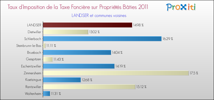 Taux d'imposition de la taxe foncière sur le bati 2011 pour LANDSER et les communes proches Comparaison des taux d'imposition de la taxe foncière sur le bati 2011 pour LANDSER et les communes voisines