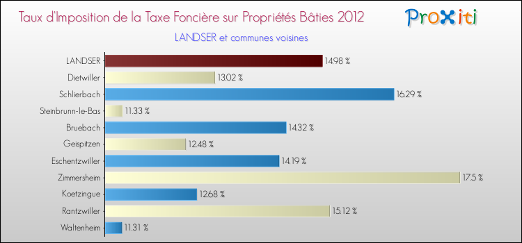 Taux d'imposition de la taxe foncière sur le bati 2012 pour LANDSER et les communes proches Comparaison des taux d'imposition de la taxe foncière sur le bati 2012 pour LANDSER et les communes voisines