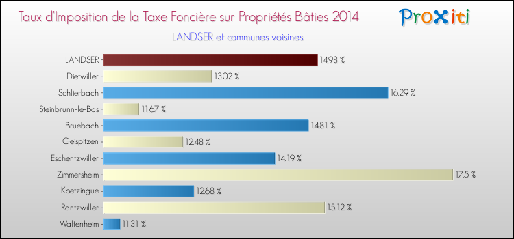 Taux d'imposition de la taxe foncière sur le bati 2014 pour LANDSER et les communes proches Comparaison des taux d'imposition de la taxe foncière sur le bati 2014 pour LANDSER et les communes voisines