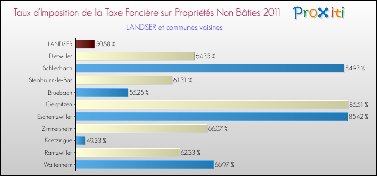 Taux d'imposition de la taxe foncière sur les immeubles et terrains non batis 2011 pour LANDSER et les communes proches Comparaison des taux d'imposition de la taxe foncière sur les immeubles et terrains non batis 2011 pour LANDSER et les communes voisines