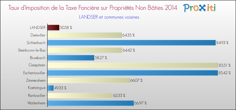 Taux d'imposition de la taxe foncière sur les immeubles et terrains non batis 2014 pour LANDSER et les communes proches Comparaison des taux d'imposition de la taxe foncière sur les immeubles et terrains non batis 2014 pour LANDSER et les communes voisines
