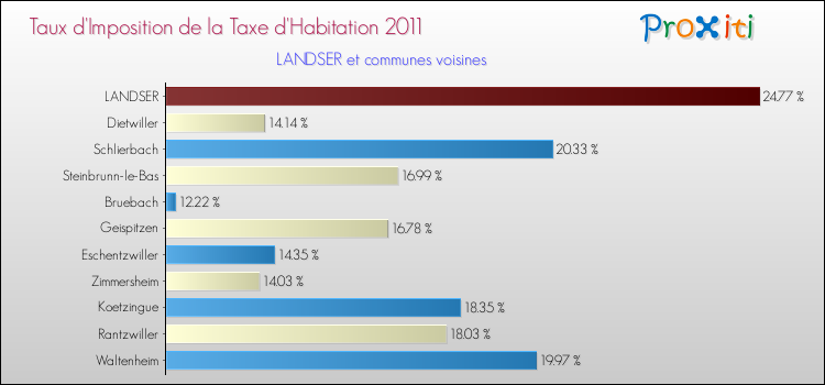 Taux d'imposition de la taxe d'habitation 2011 pour LANDSER et les communes proches Comparaison des taux d'imposition de la taxe d'habitation 2011 pour LANDSER et les communes voisines