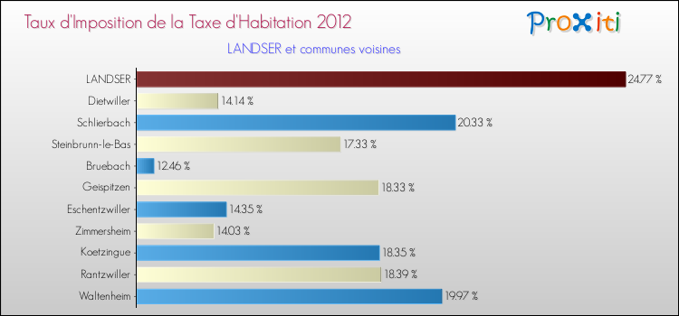 Taux d'imposition de la taxe d'habitation 2012 pour LANDSER et les communes proches Comparaison des taux d'imposition de la taxe d'habitation 2012 pour LANDSER et les communes voisines