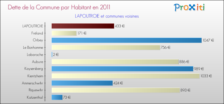 Dette par habitant de la commune en 2011 pour LAPOUTROIE et les communes proches Comparaison de la dette par habitant de la commune en 2011 pour LAPOUTROIE et les communes voisines
