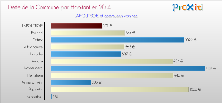 Dette par habitant de la commune en 2014 pour LAPOUTROIE et les communes proches Comparaison de la dette par habitant de la commune en 2014 pour LAPOUTROIE et les communes voisines