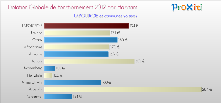 Montant des dotations globales de fonctionnement DGF par Habitant pour LAPOUTROIE et les communes proches Comparaison des des dotations globales de fonctionnement DGF par habitant pour LAPOUTROIE et les communes voisines
