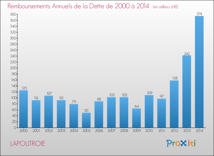 Evolution de l'annuité de la dette pour la commune de LAPOUTROIE de 2000 à 2014 Annuités de la dette pour LAPOUTROIE de 2000 à 2014