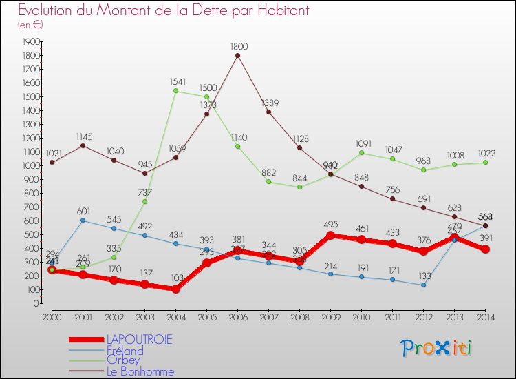 Evolution de la dette par habitant pour la commune de LAPOUTROIE et les communes proches de 2000 à 2014 Comparaison de la dette par habitant pour LAPOUTROIE et les communes voisines de 2000 à 2014