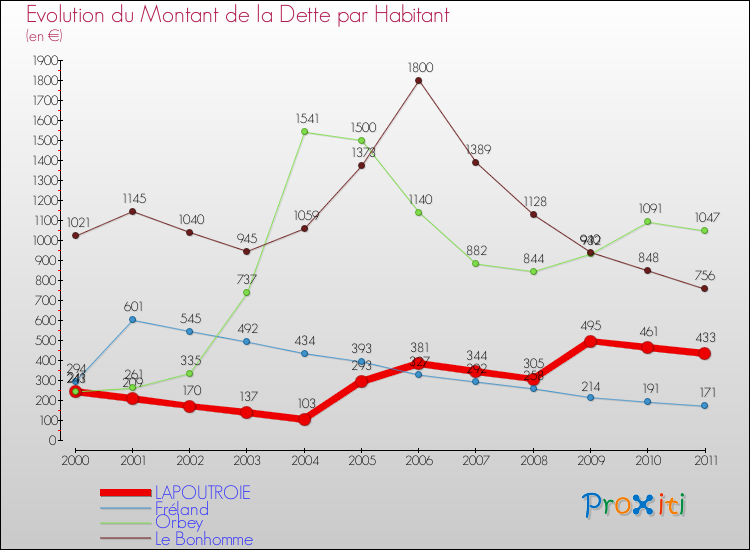 Evolution de la dette par habitant pour la commune de LAPOUTROIE et les communes proches Comparaison de la dette par habitant pour LAPOUTROIE et les communes voisines