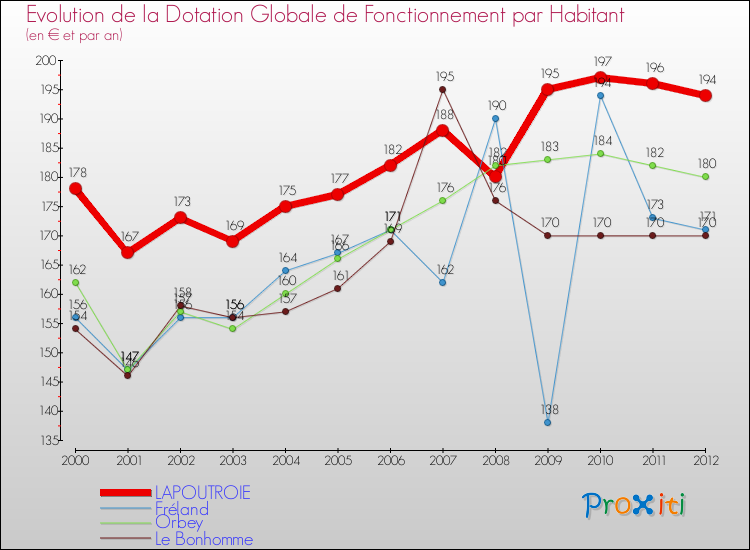 Evolution et montant de la dotation globale de fonctionnement par Habitant pour LAPOUTROIE et les communes proches Comparaison des dotations globales de fonctionnement par habitant pour LAPOUTROIE et les communes voisines